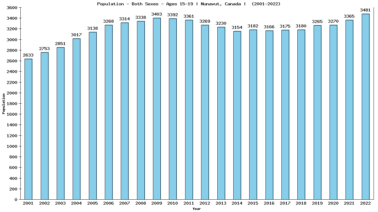 Graph showing Populalation - Teen-aged - Aged 15-19 - [2001-2022] | Nunavut, Canada